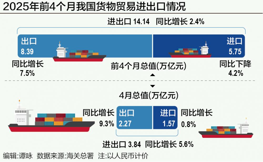 2025年前4個月我國貨物貿易進出口情況分析