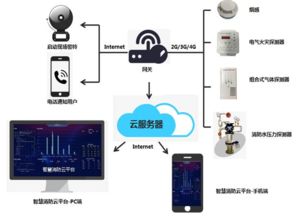 智慧城市物聯(lián)網(wǎng)消防遠程監(jiān)控系統(tǒng)